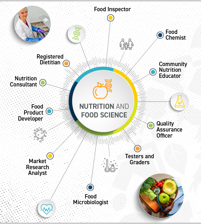 Nutrition & Food Science Faculty of Agricultural, Life