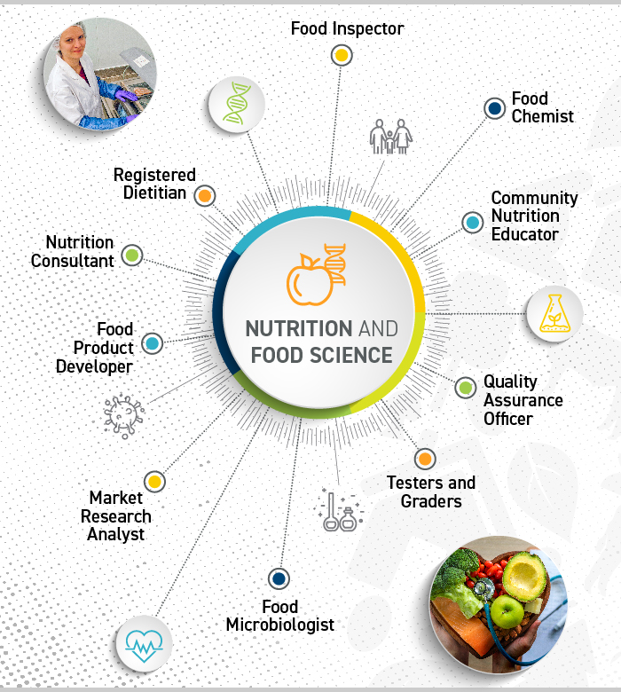 Nutrition Food Science Faculty Of Agricultural Life 