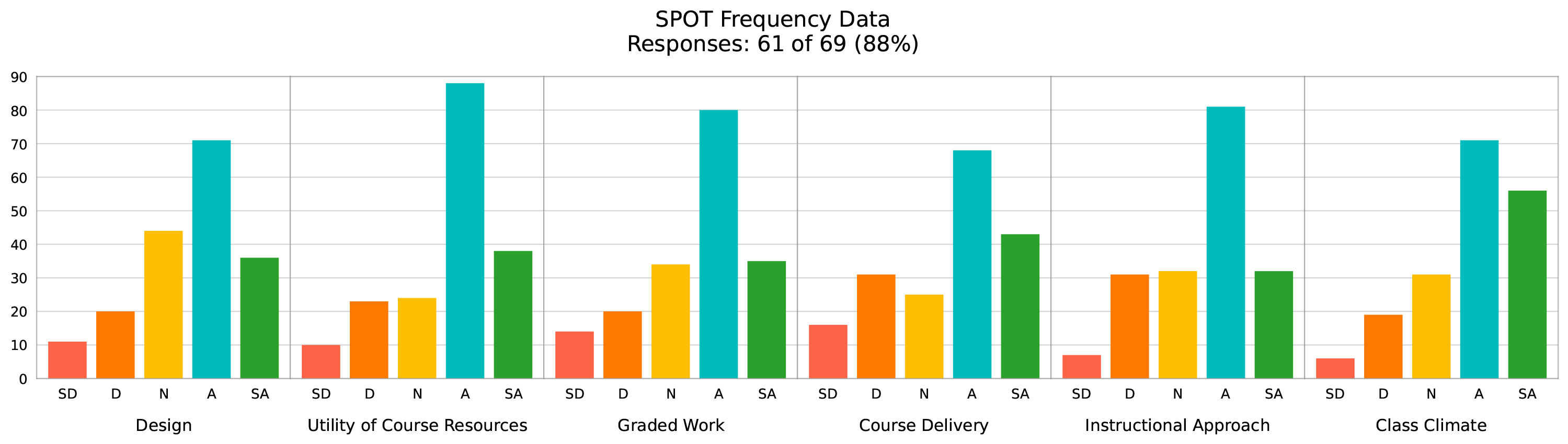 A graphic representation of the summary data tab instructors can access as part of their SPOT (Student Perspectives on Teaching) Report. The summary data contains two sections. Section one identifies student response rates by SPOT subsections; section two contains bar charts depicting student feedback breakdowns by each subsection. The bar charts indicate Strongly Agree and Agree for several domains, except for the “Course Delivery” domain, where the bar charts are spread out to include Strongly Disagree and Disagree responses along with Strongly Agree and Agree responses. 