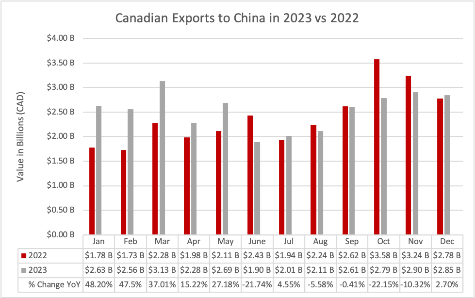 Exports to China