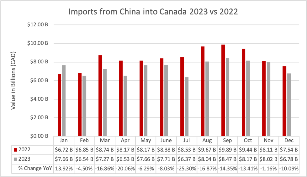 Imports from China