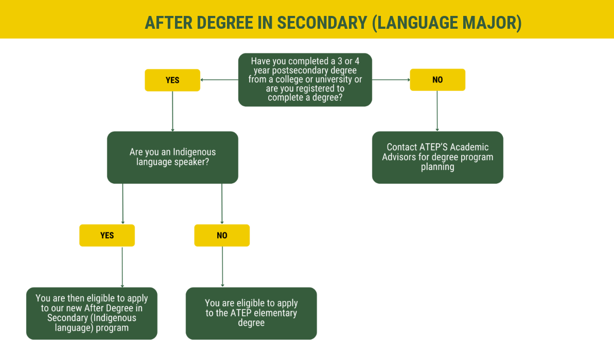 After Degree Admissions Chart