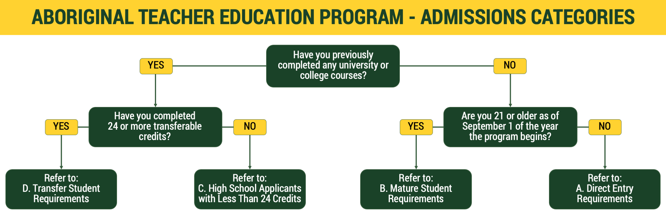 chart---admissions-categories.png