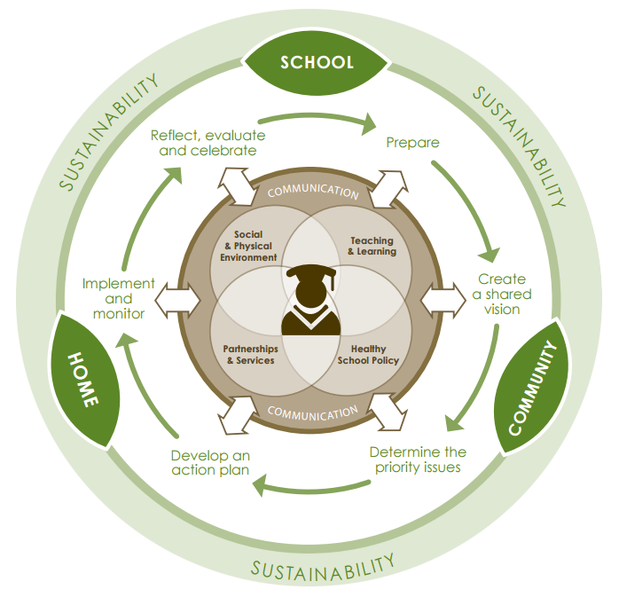 CSH Process Model