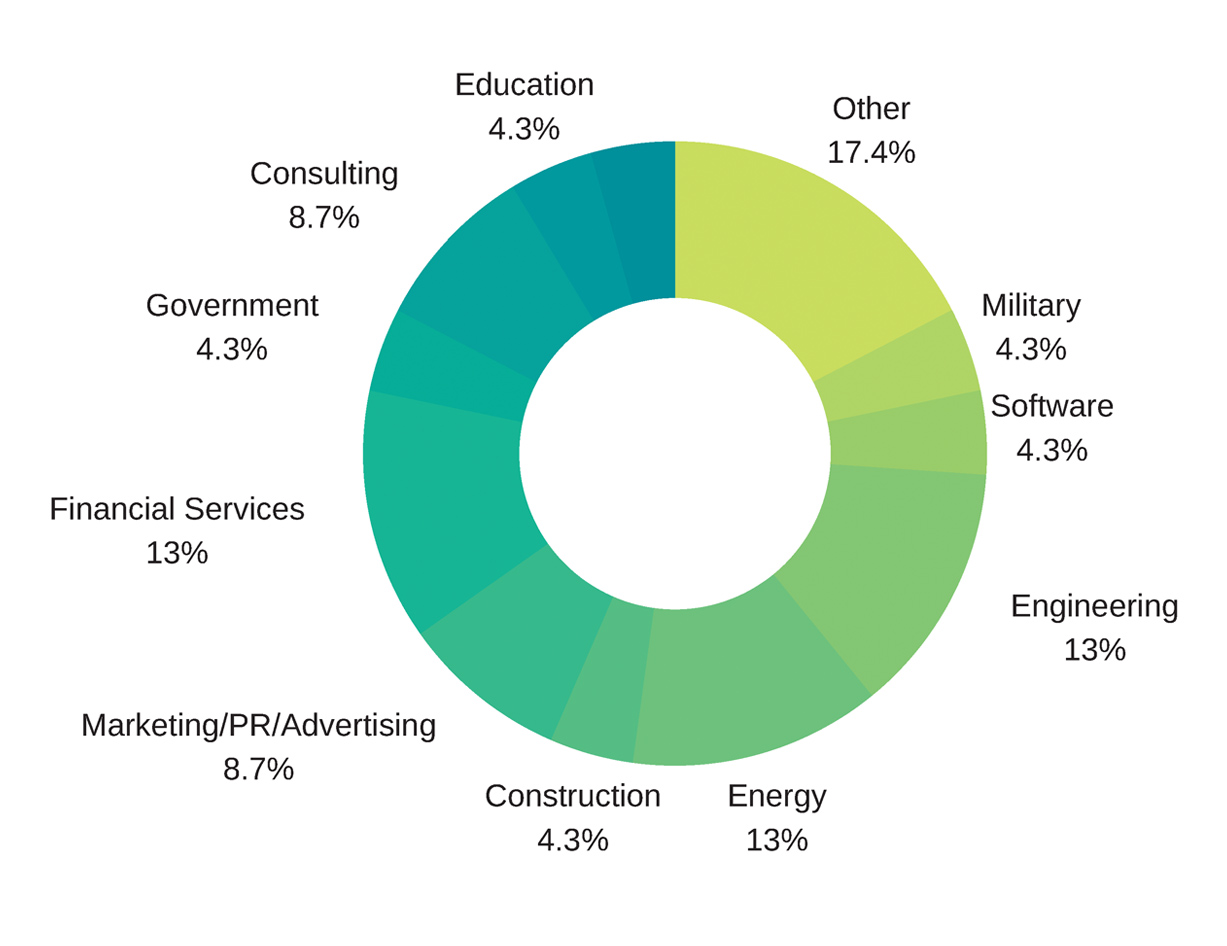 The Industry Background of the 2019 EMBA Class