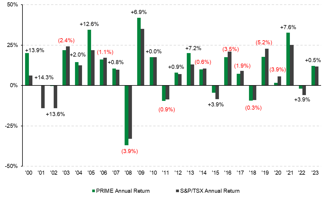 annual-performance.png