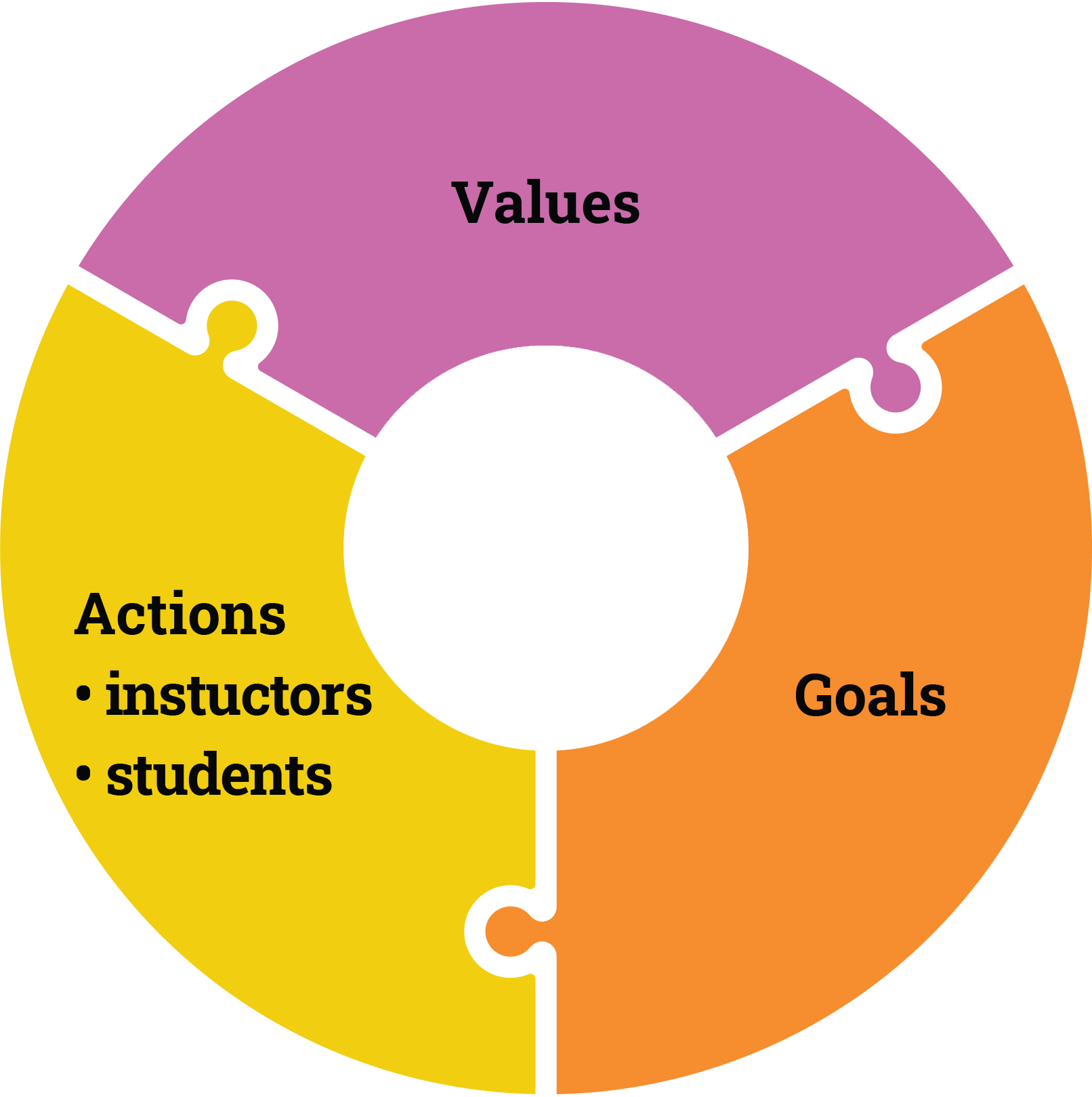 Dimensions of an effective access check