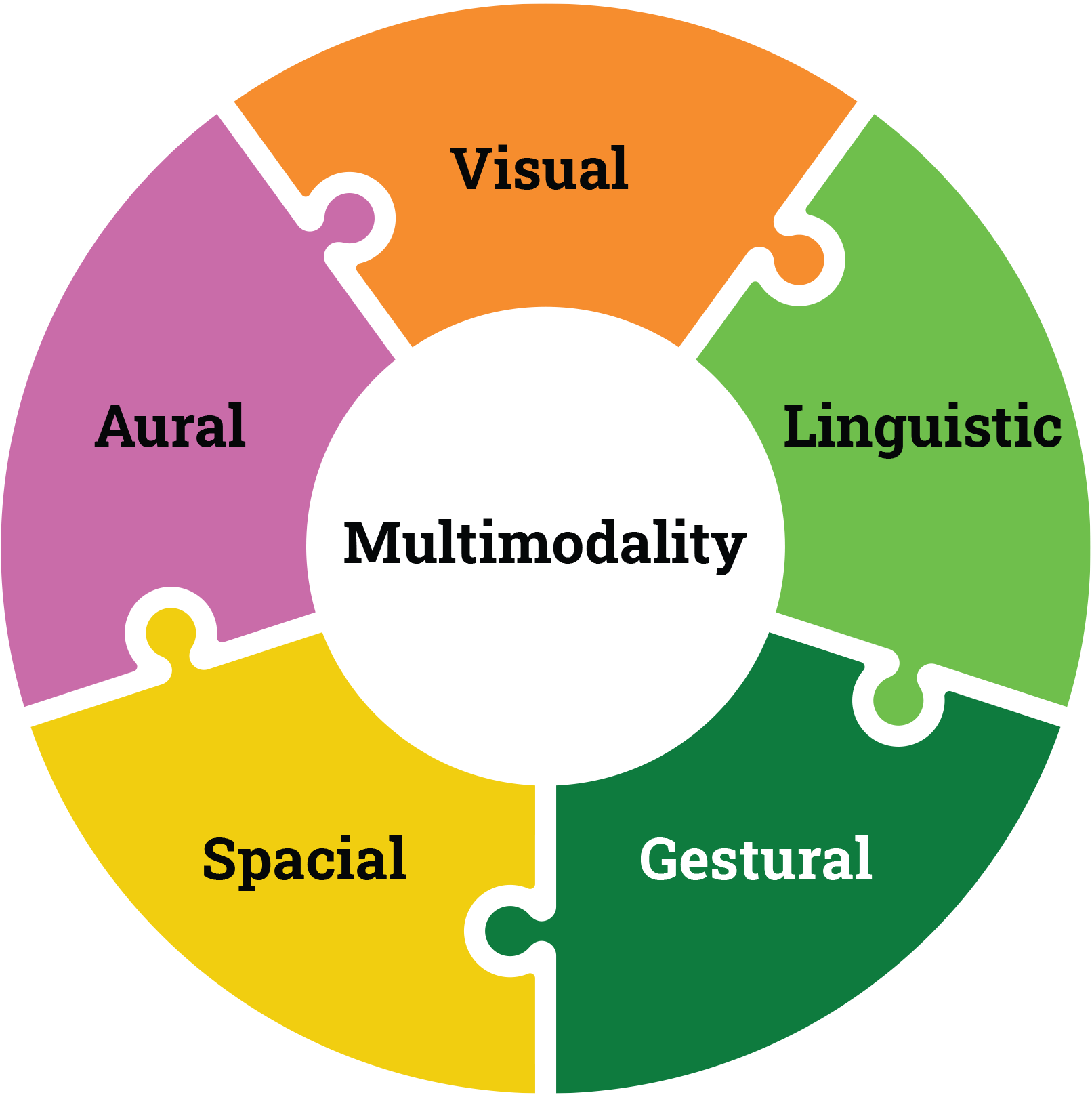 Multimodality Wheel (incl. Visual, linguistic, gestural, spacial, and aural modes)