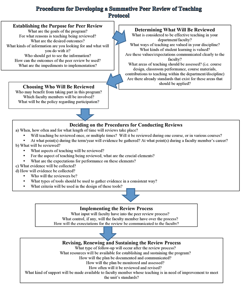 Procedures for Developing a Summative Peer Review of Teaching Protocol