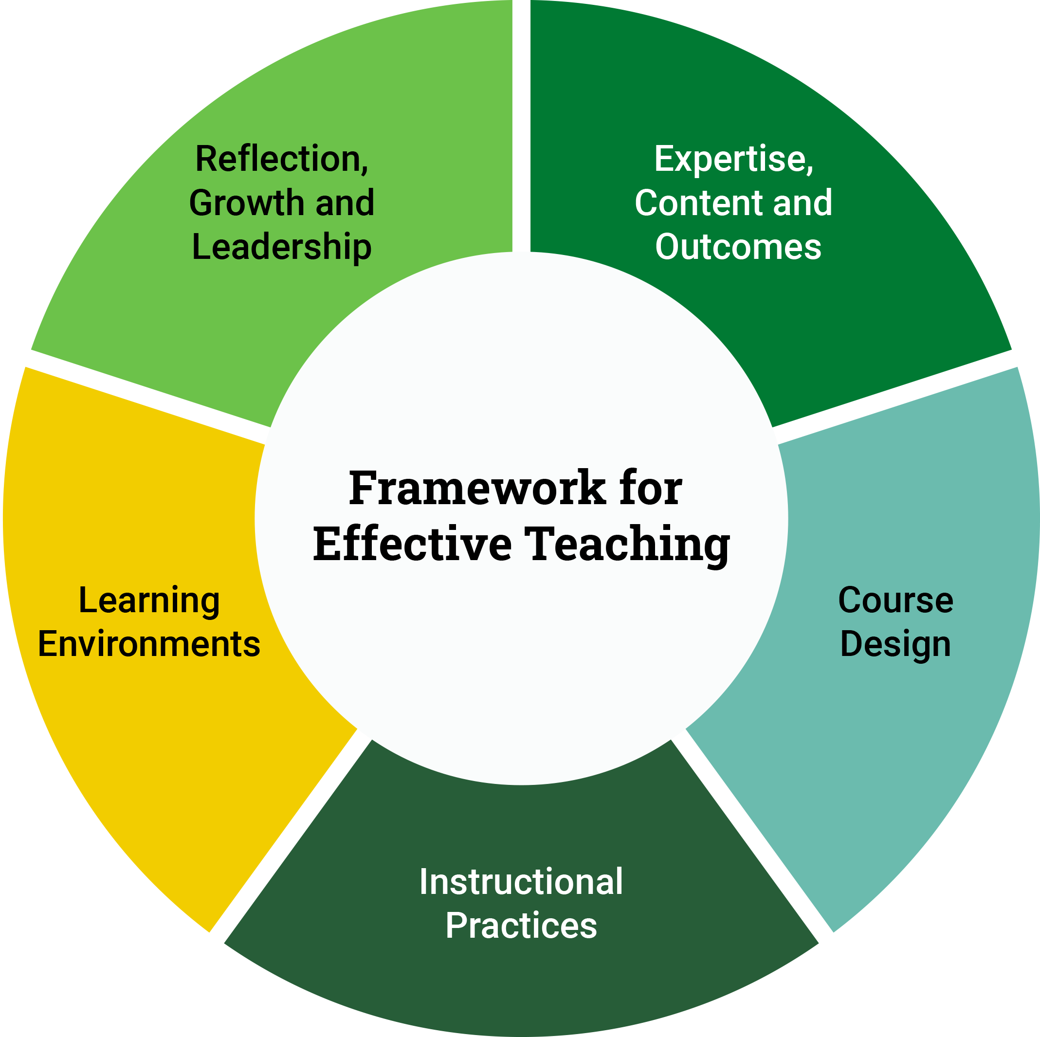 Framework for Effective Teaching diagram showing five interconnected domains: Expertise Content and Outcomes, Course Design, Instructional Practices, Learning Environments, and Reflection Growth and Leadership