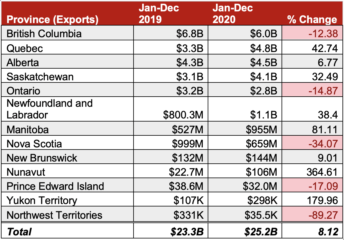 provincial exports