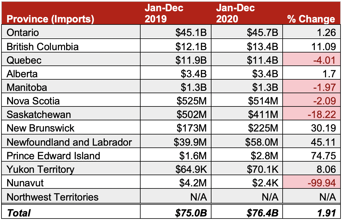 provincial imports