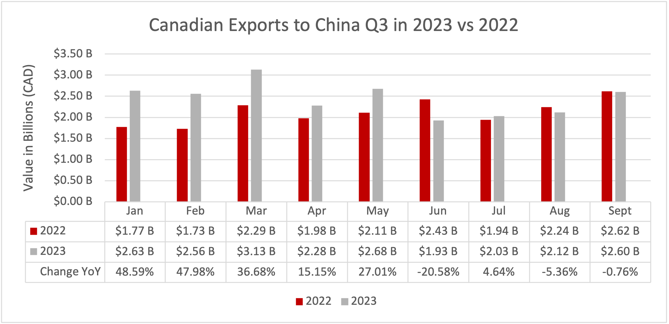 Exports to China