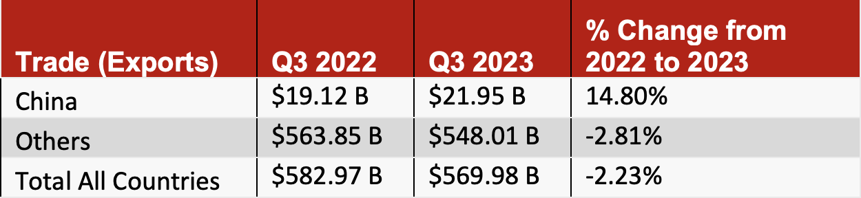 Exports from Canada