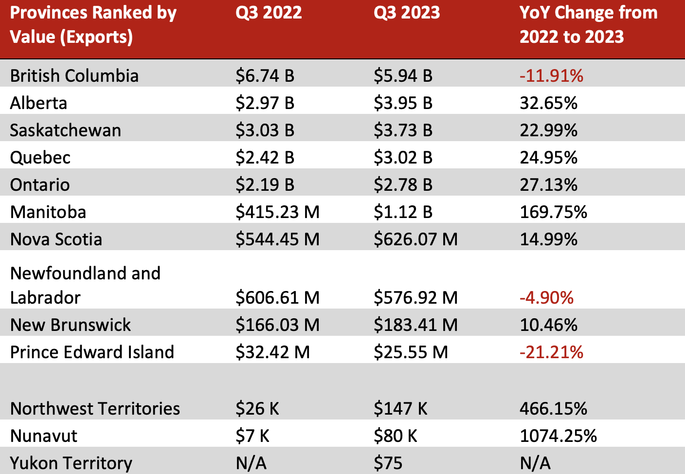 provinces ranked exports