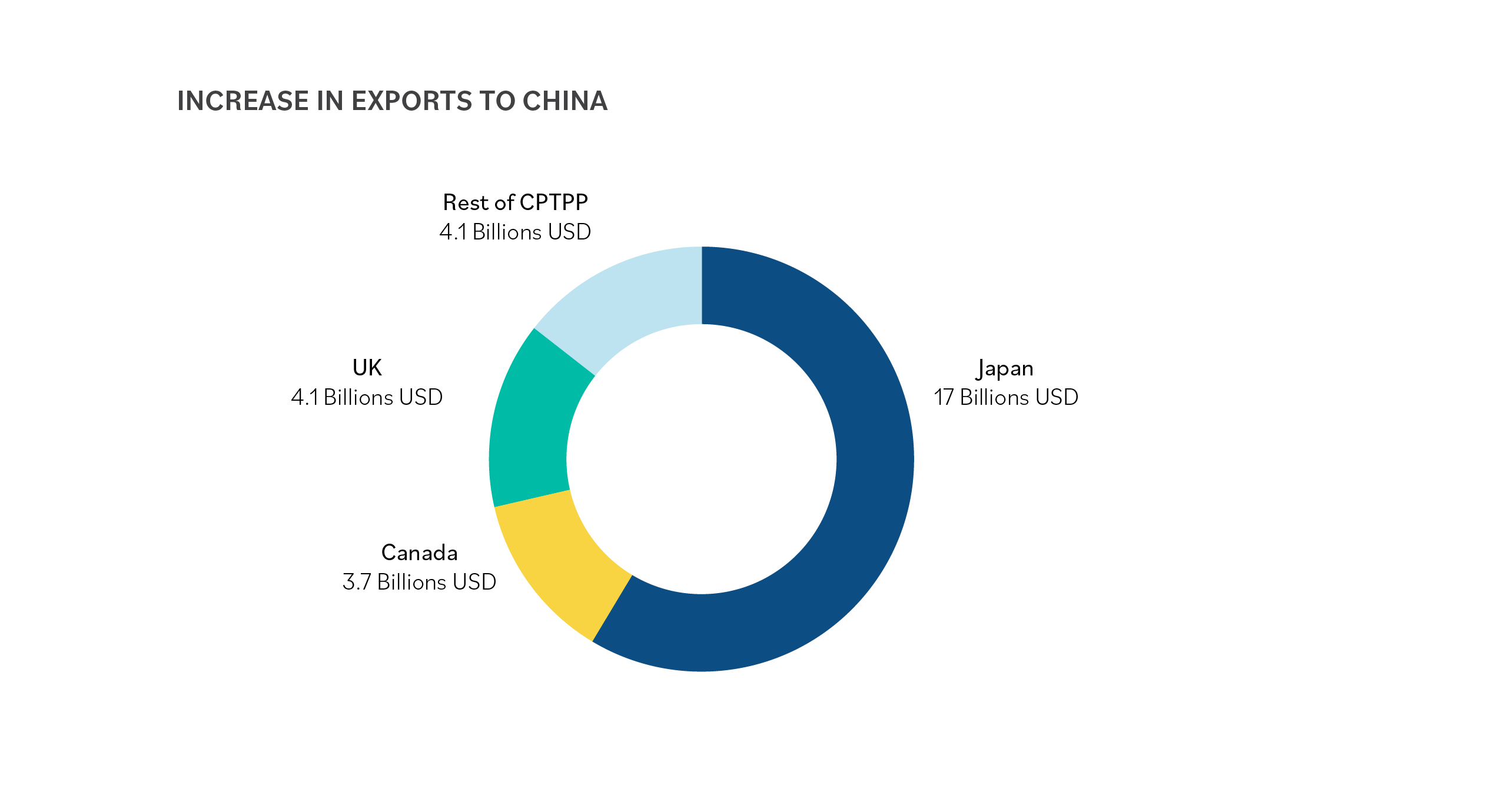 Increase in Exports to China 