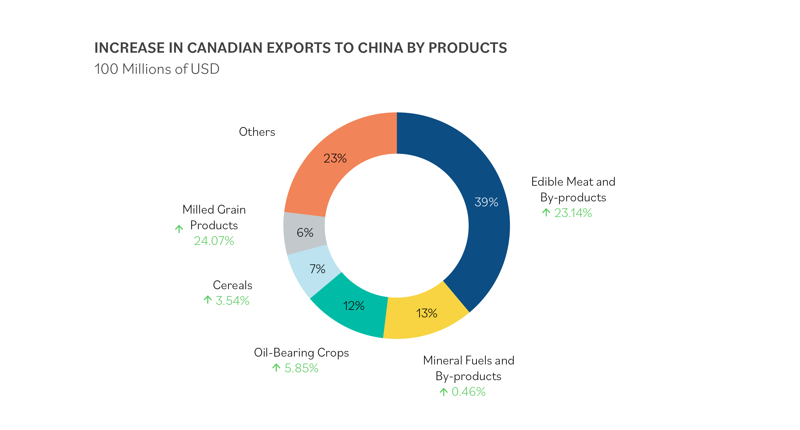 Increase in Canadian Exports to China by Products