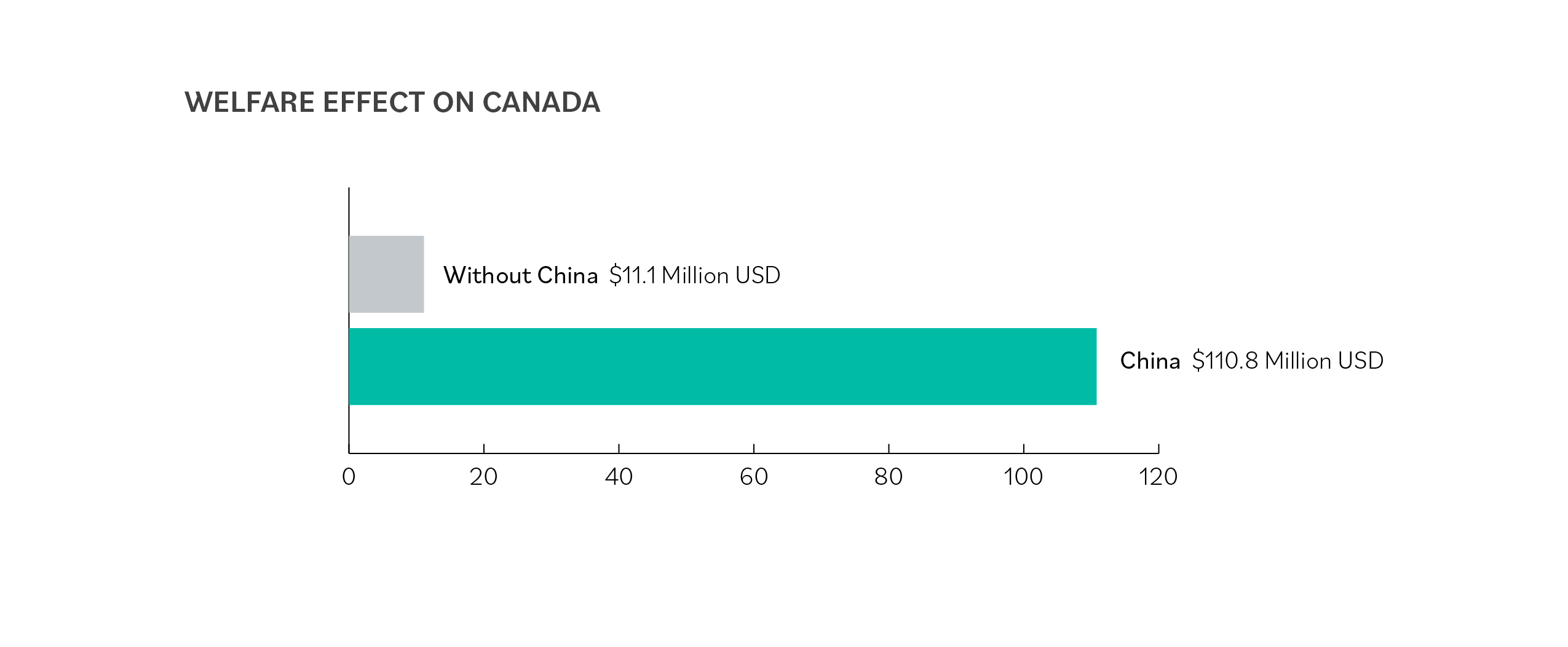 Welfare Effect on Canada