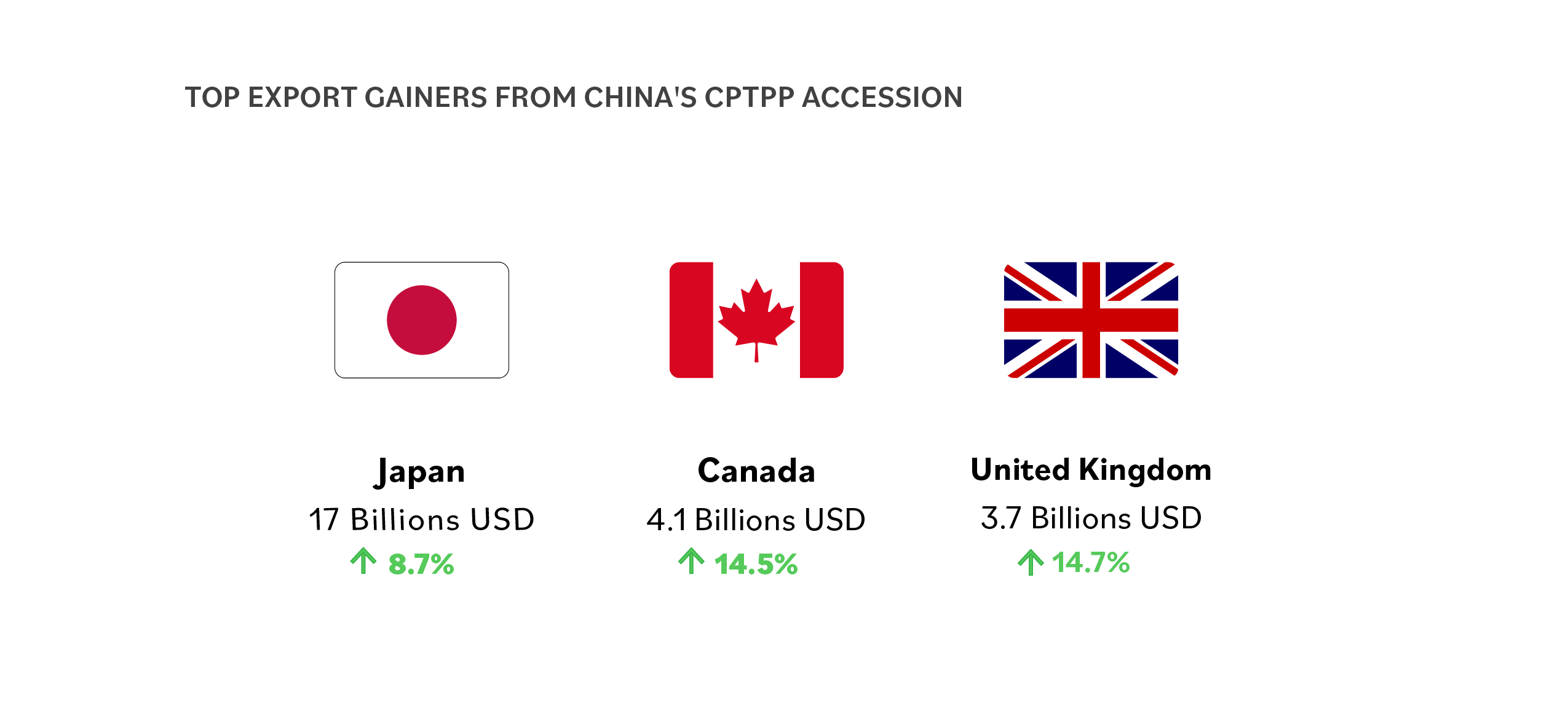 Top Export Gainers from China's CPTPP Accession