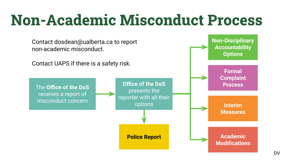 non academic misconduct process