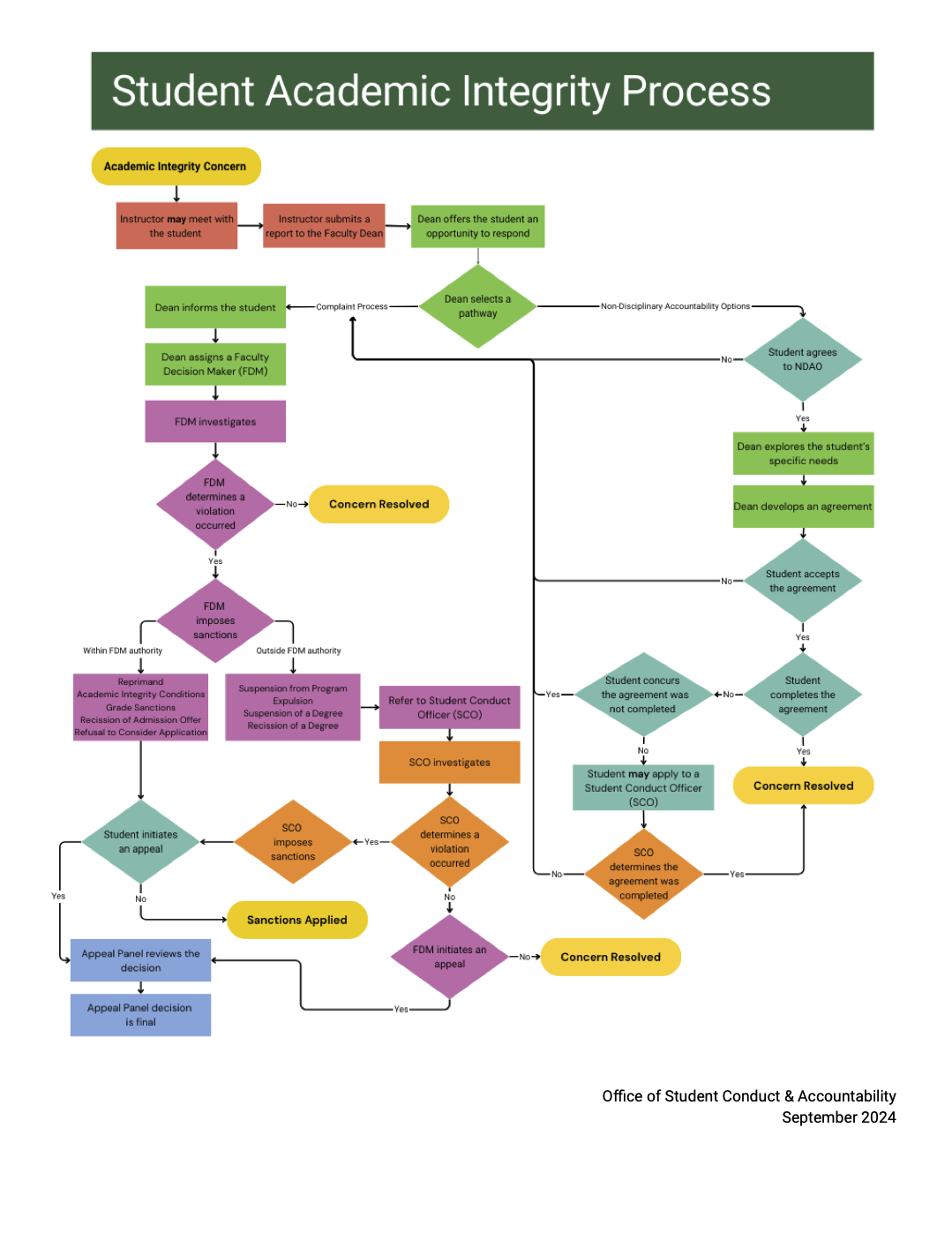 Student Academic Integrity Process