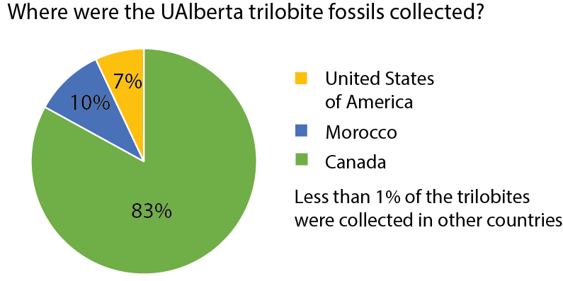 Pie chart showing where UAlberta trilobite fossils were collected. 83% Canada, 10% Morocco, 7% USA, <1% from other other countries