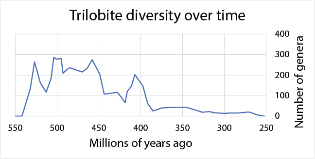 Graph showing how the number of trilobite genera has changed over time