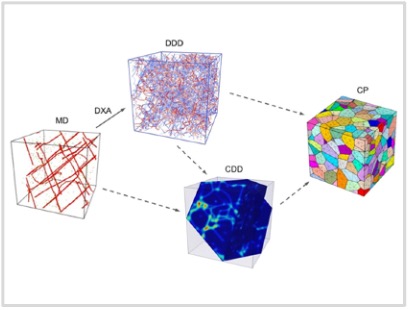 Multiscale Modeling