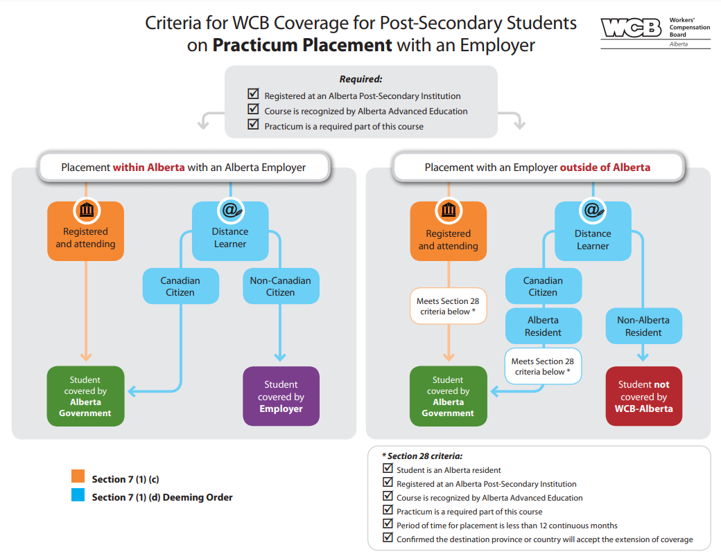 practicum-student-wcb-coverage.png