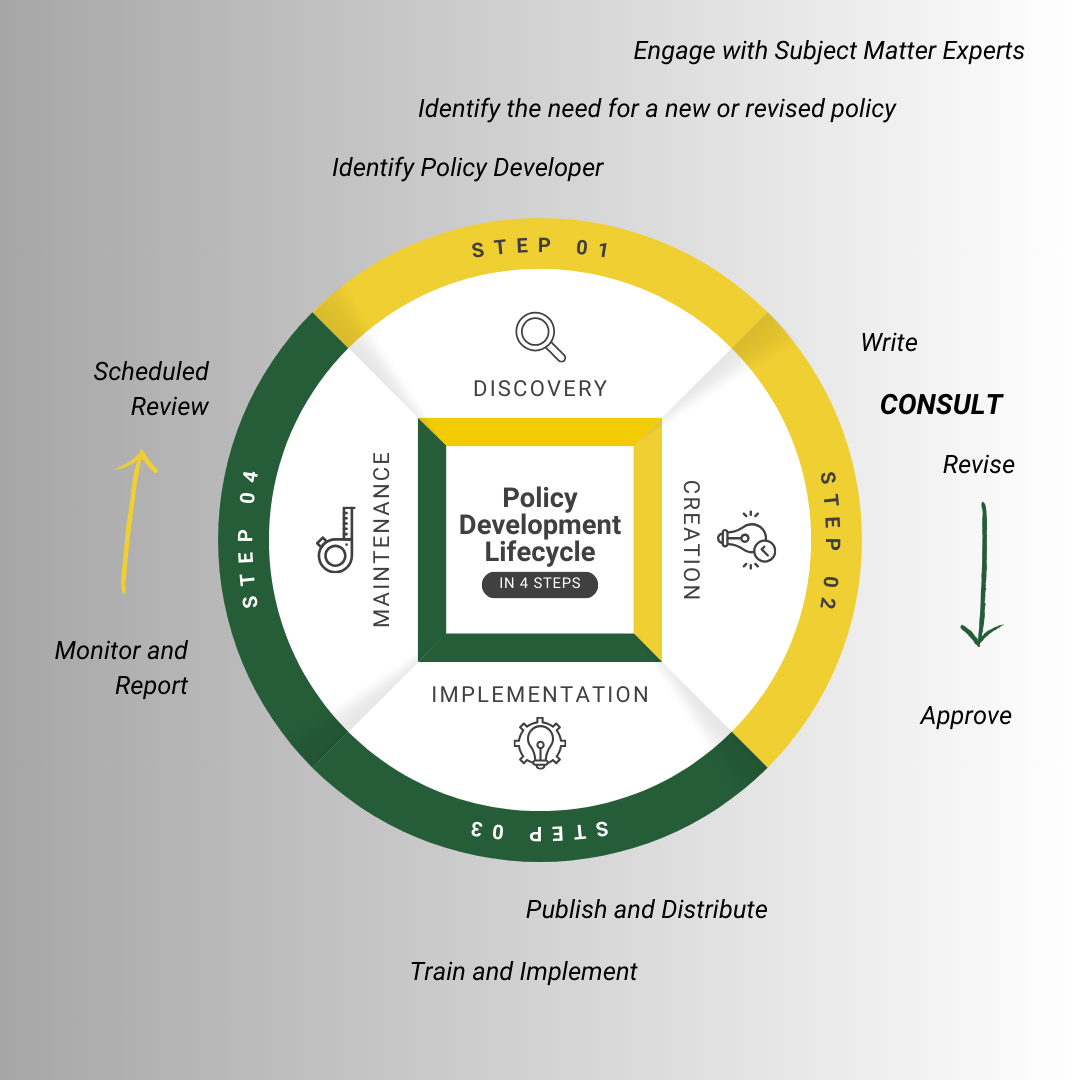 policy-development-lifecycle-university-of-alberta-2.png