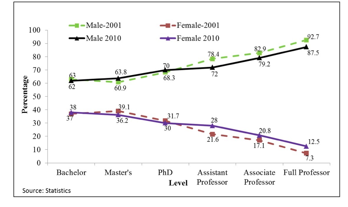 Source: NSERC (Oct. 2017) report on "Strengthening Research Excellence through Equity, Diversity, and Inclusion" (Oct. 2017)