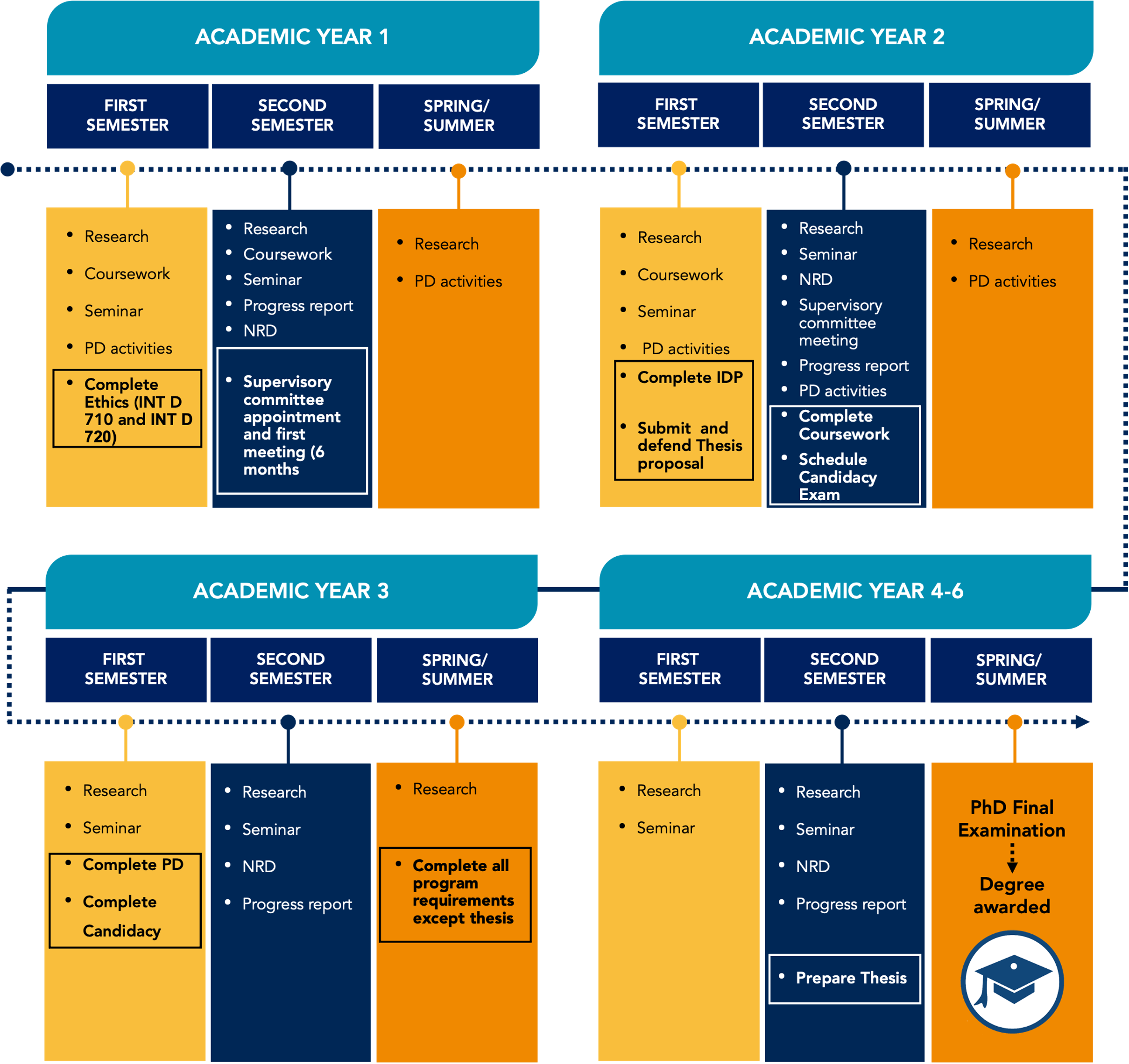 Structure of the PhD program