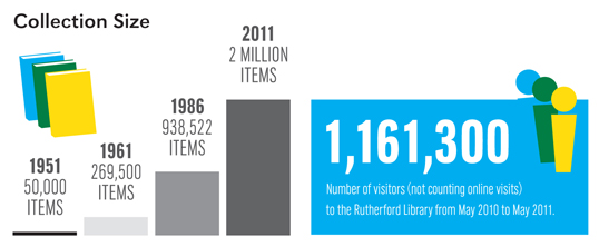 Collections Growth Bar Graph