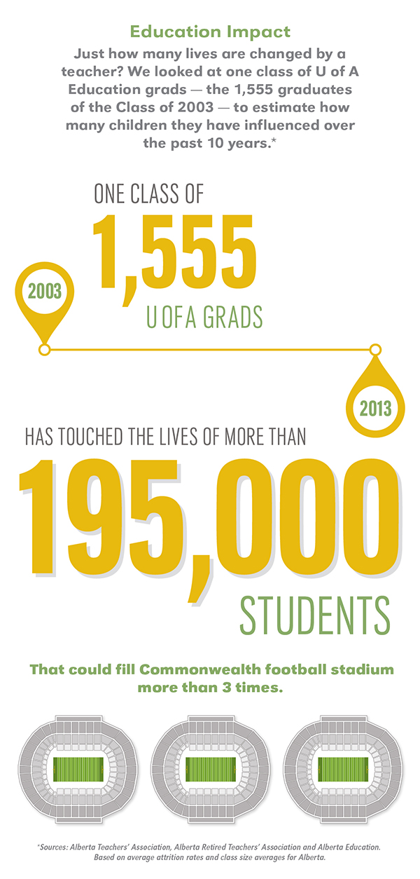 Education Impact Infographic - Just how many lives are changed by a teacher