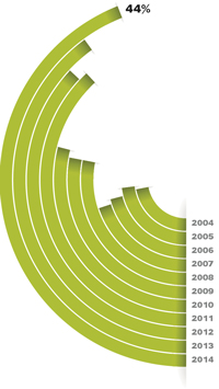 Family Medicine Graduates Infographic