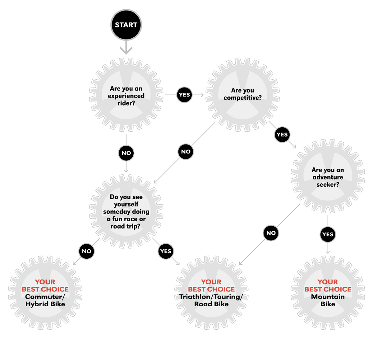 Decide which bike is best for you decision tree