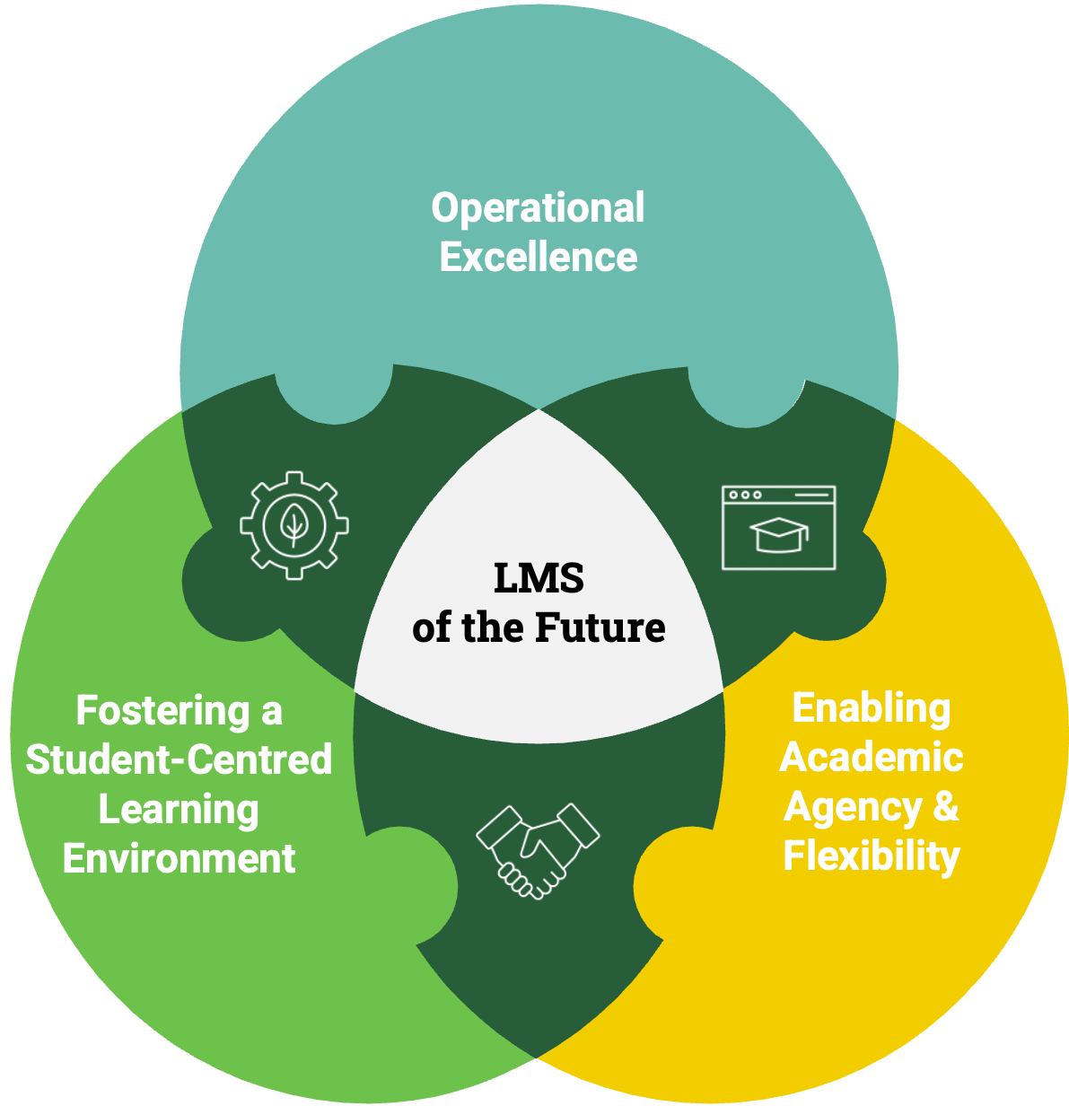 lms-venn-shared-purpose.png