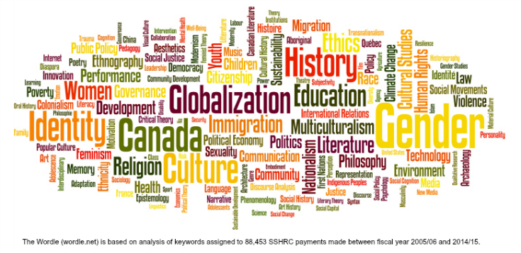 GAP SS&H Wordle based on analysis of keywords assigned to 88,453 SSHRC payments made between 2005 - 2015.