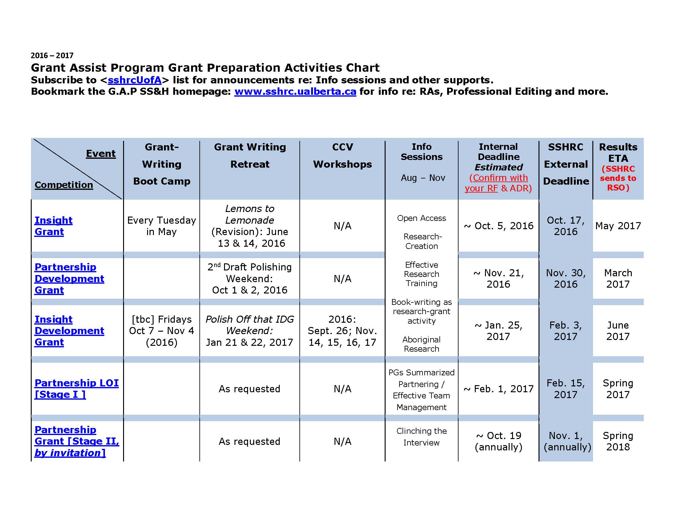 Grant Preparation Activities Chart