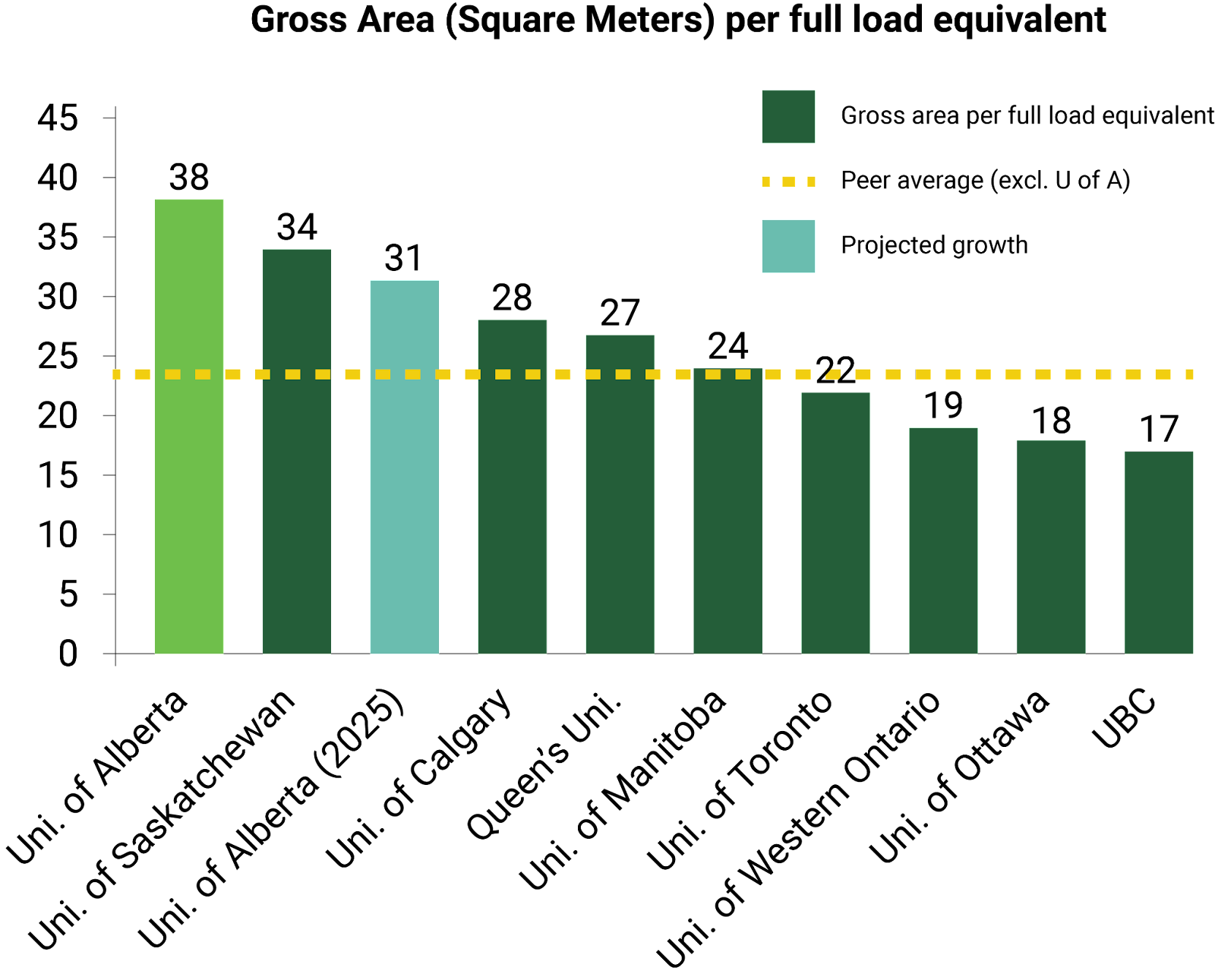 Bar graph showing gross area (square meters) per full load equivalent