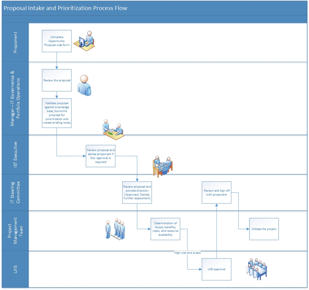 Proposal Intake and Prioritization Process Flow