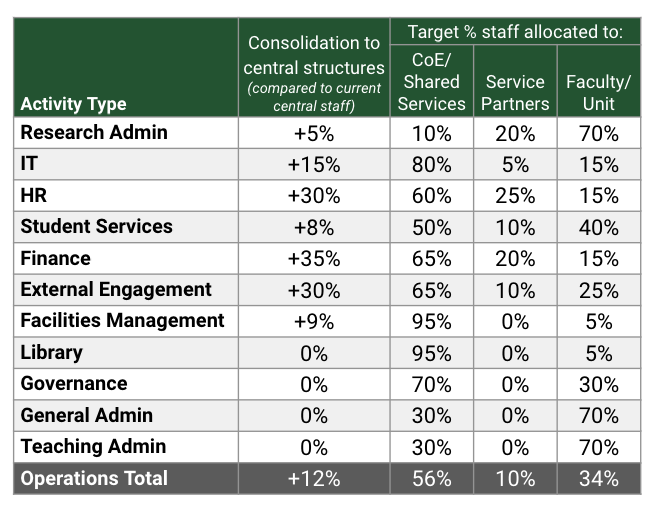 College & Faculty Work Distribution