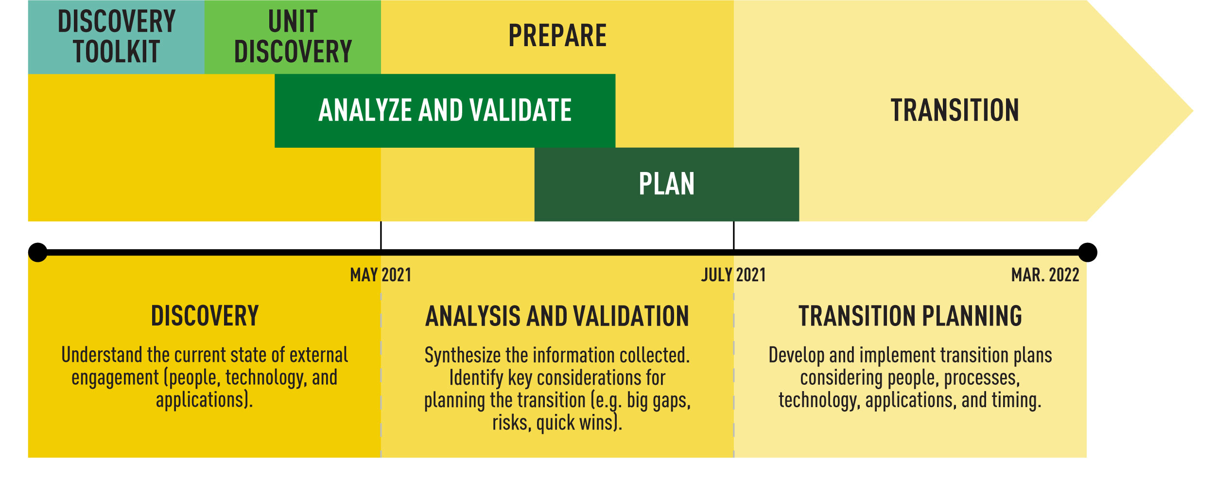 External engagement stream approach overview