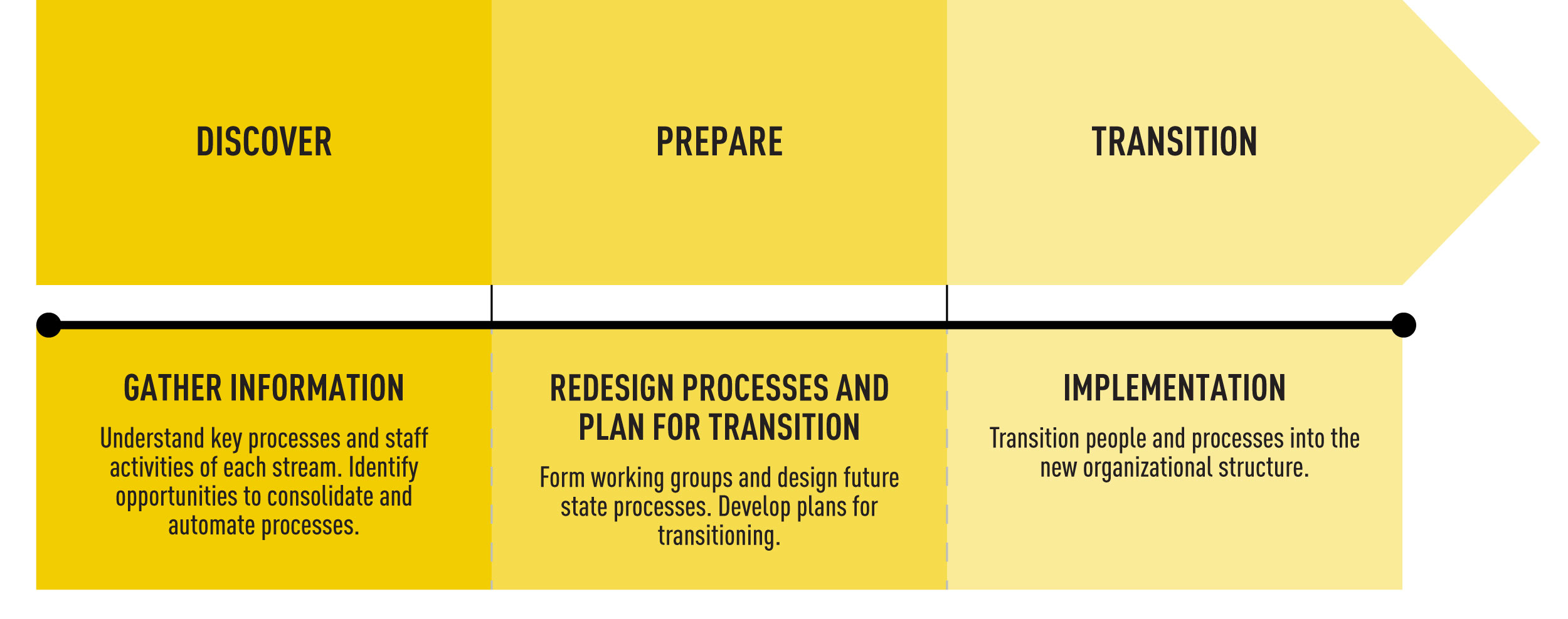 Discover (gather information): understand key processes and staff activities of each stream. Identify opporunities to consolidate and automate processes. Prepare (redesign processes): form working groups and design future state processes. Transition (plan the transition): develop and implement transition plans considering people, processes, technology and timing.