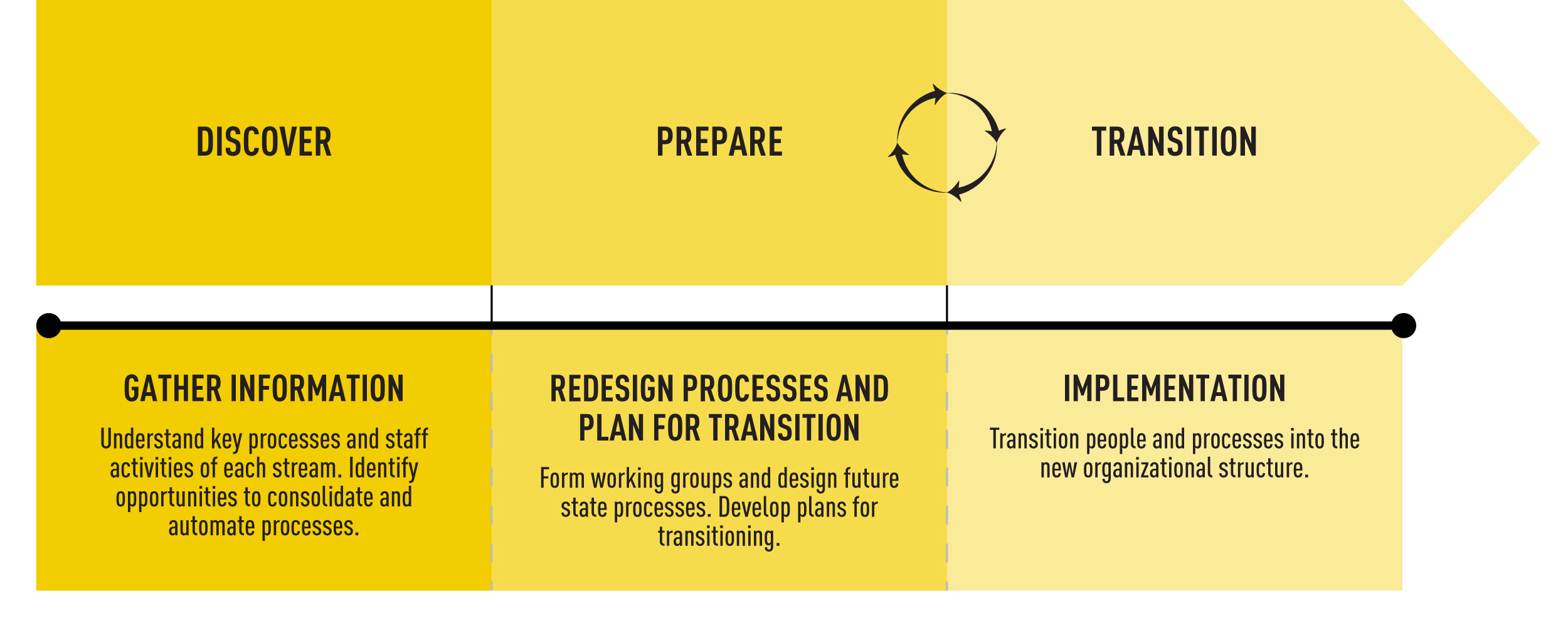 The discover phase involves gathering information — understanding the key processes and staff activities of each stream and identifying opportunities to consolidate and automate processes. The prepare phase involves redesigning processes and planning for transition — forming working groups and designing future state processes, as well as developing plans for transition. The transition phase involves implementation — transitioning people and processes into the new organizational structure.