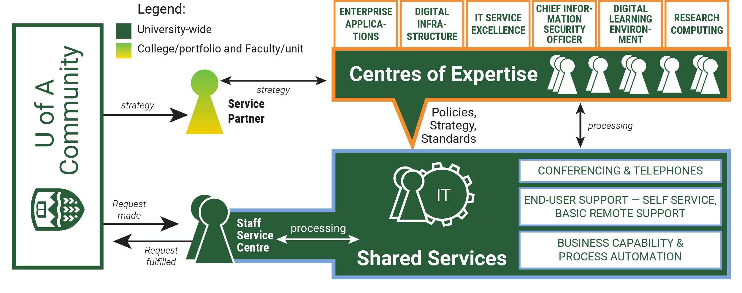 IT operating model