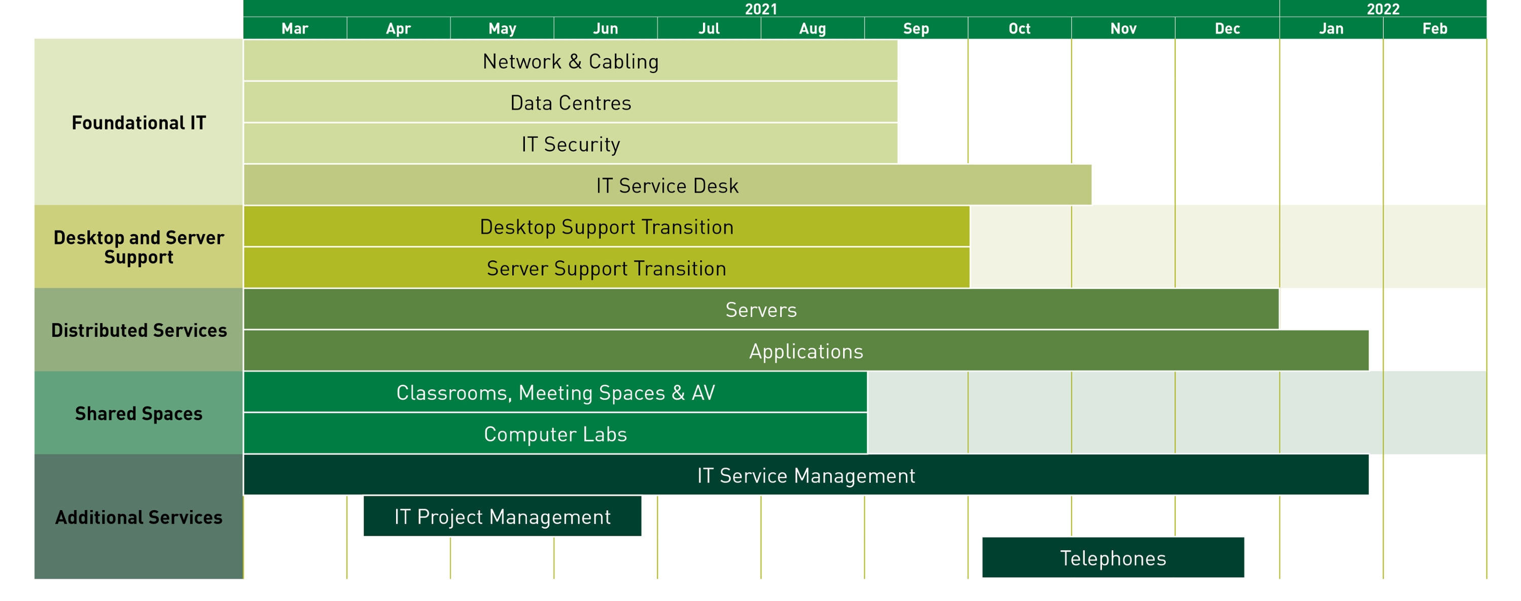 IT transition roadmap