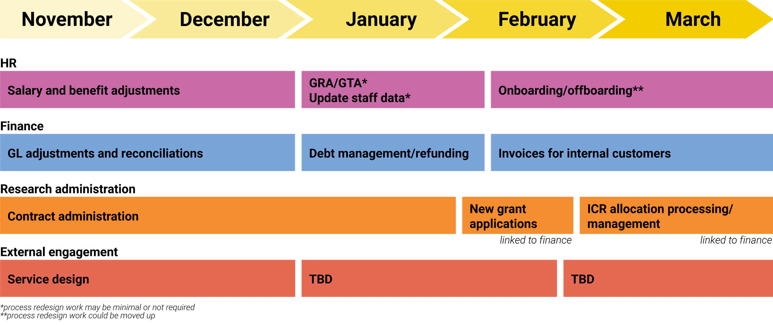 New process redesign timeline