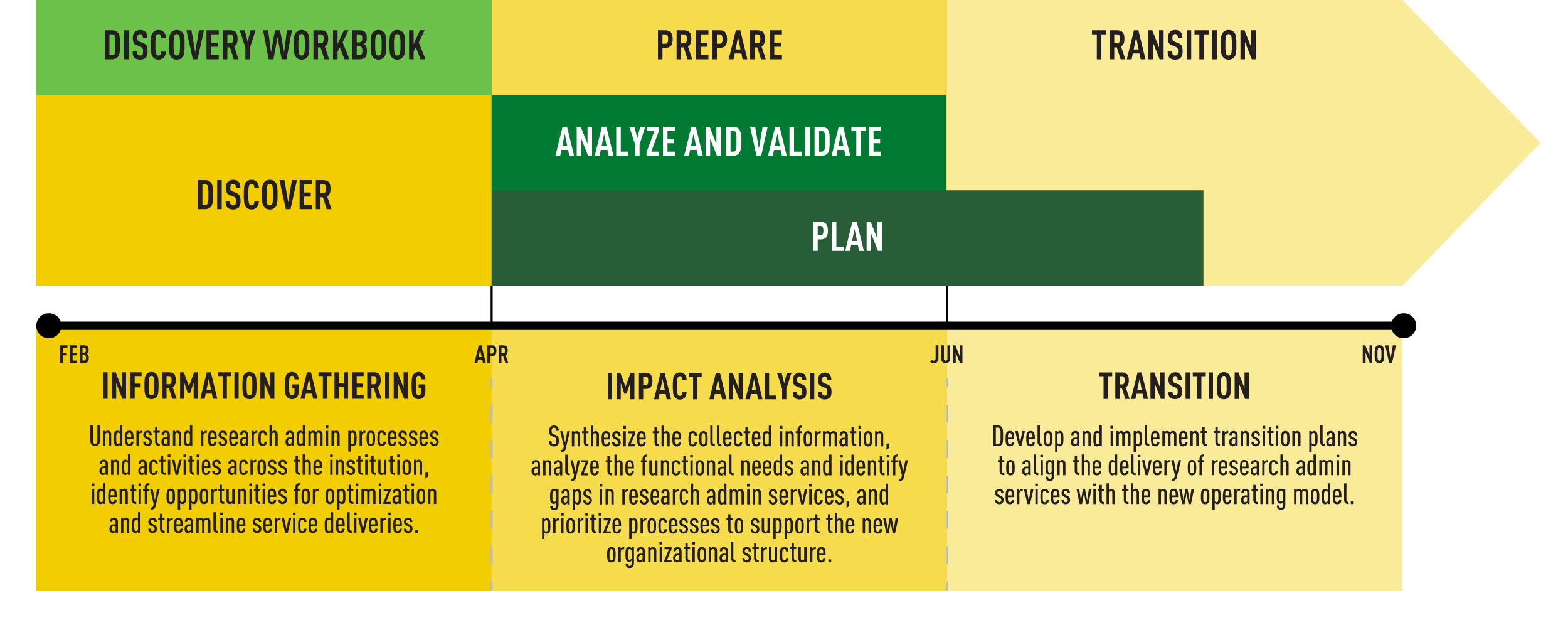 Overview of research administration timeline