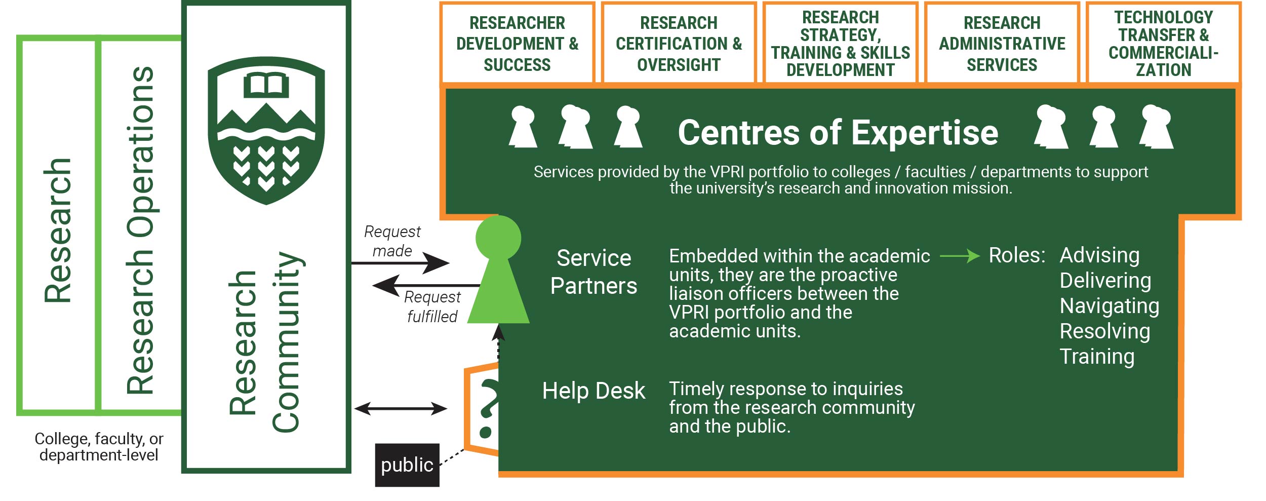 graphic showing relationship of new administrative structures within the research administration stream